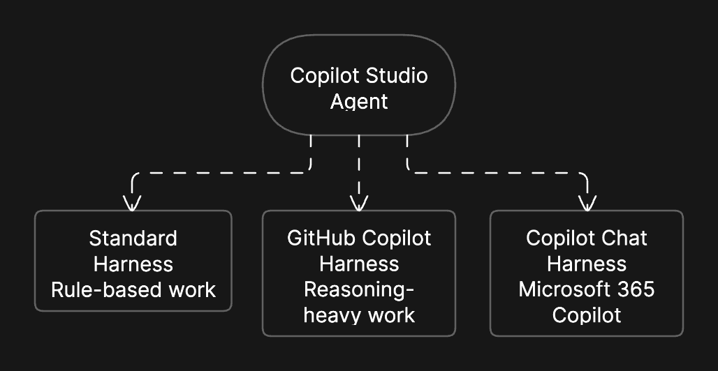 Placeholder: a simple diagram showing one Copilot Studio agent connecting to Standard Harness, GitHub Copilot Harness, and Copilot Chat Harness